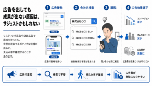 広告で集客した見込み客が会社名検索で不安を感じ、問い合わせ前に離脱して広告効果が下がる流れを表した図解画像