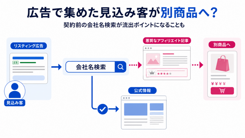 リスティング広告で獲得した見込み客が、会社名検索から悪質なアフィリエイト記事を経由して別商品へ流れる検索導線