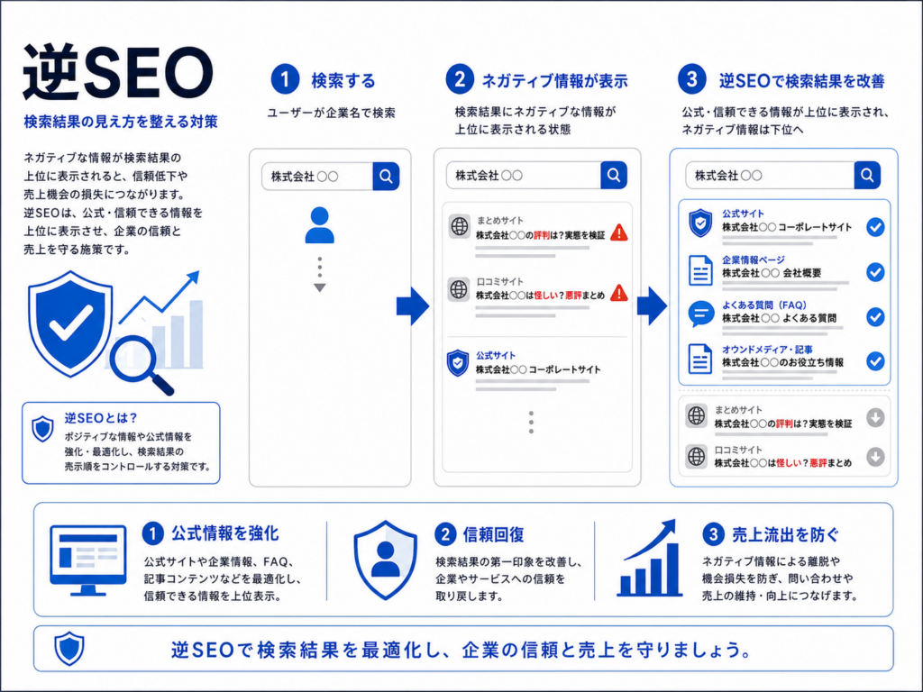 逆SEOで検索結果のネガティブ情報を改善し、企業の信頼と売上を守る流れを示した図解画像
