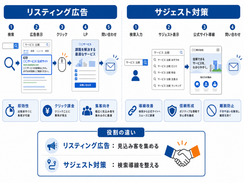 リスティング広告とサジェスト対策の違いを比較し、集客と検索導線改善の役割を示した図解画像