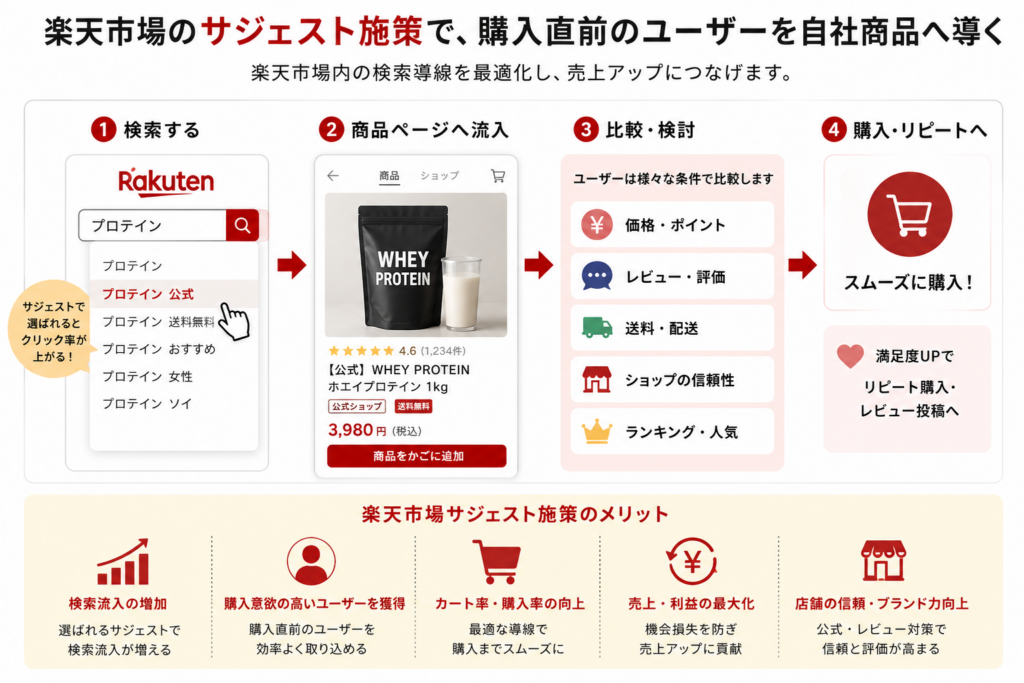 楽天市場のサジェスト施策でショップ名や商品名の検索導線を整え、売上アップを目指すイメージ画像