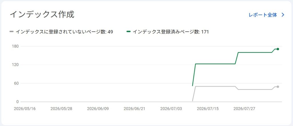 Google Search Consoleでインデックス登録済み171URL、未登録49URLと表示されているインデックス作成データ