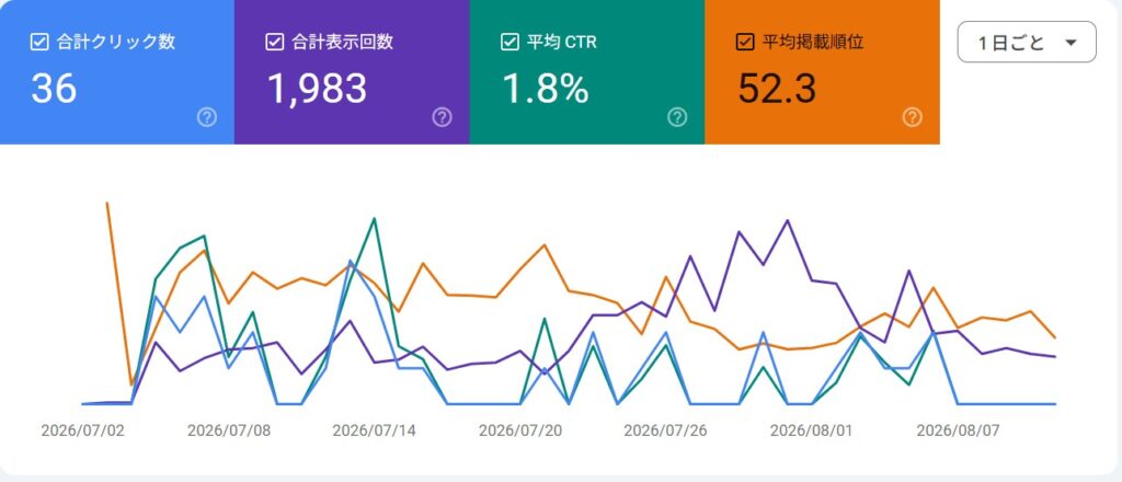Google Search Consoleで過去3か月に1,983回の検索表示と36クリックが確認された検索パフォーマンスデータ