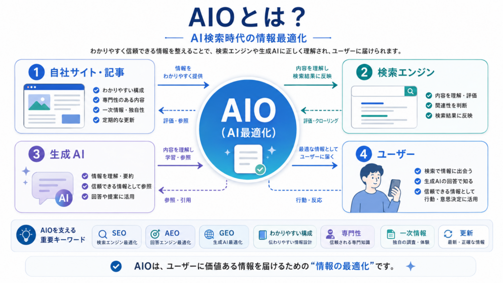 AIOとは何かを、自社サイト・検索エンジン・生成AI・ユーザーの関係とSEO・AEO・GEOの観点から説明した図