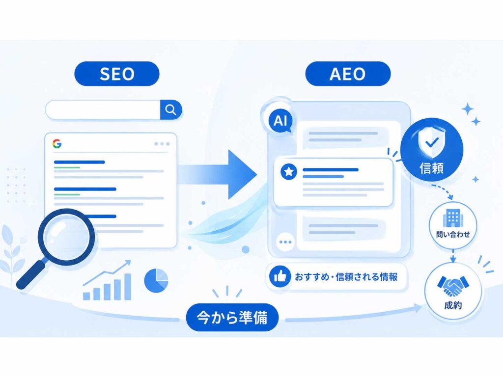 SEOからAEOへとWeb集客が進化し、AIによるおすすめや信頼を通じて問い合わせ・成約につながる流れを示したイメージ