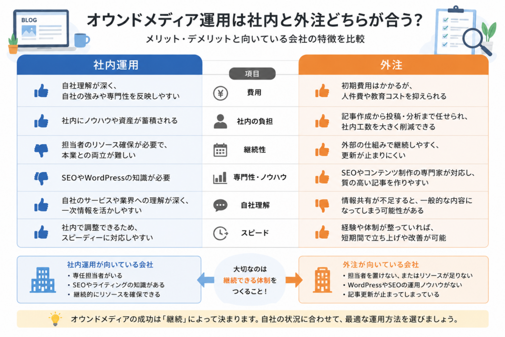 オウンドメディアの社内運用と外注を費用・負担・継続性・専門性などで比較した図
