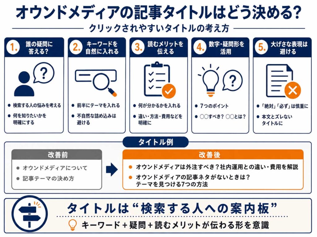 オウンドメディアの記事タイトルを決める5つのポイントと、改善前・改善後のタイトル例を示した図