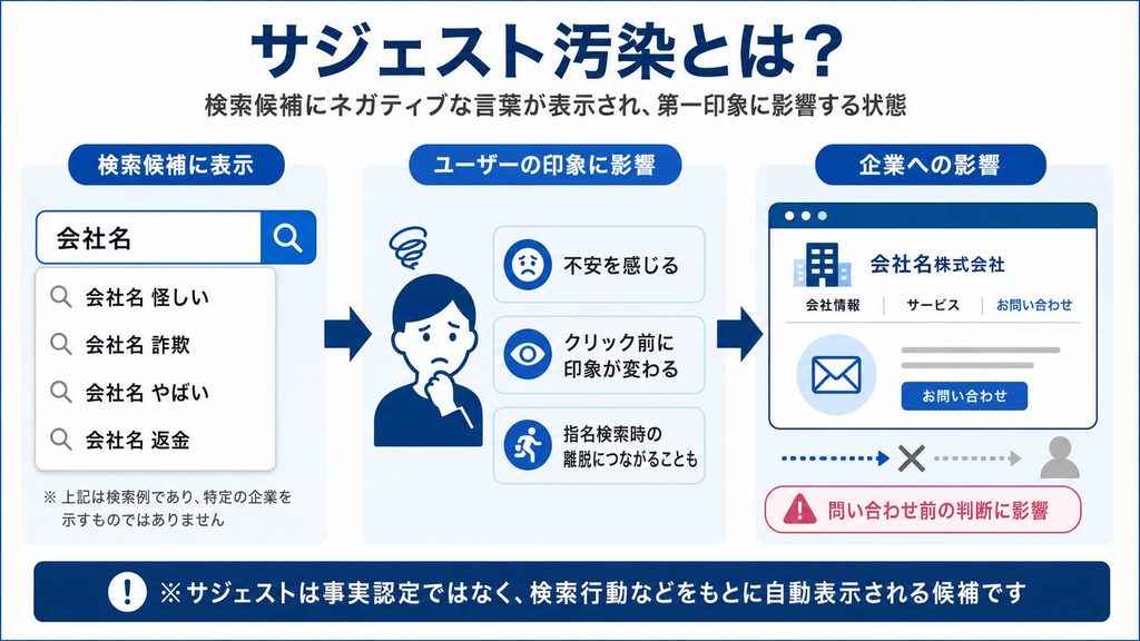 サジェスト汚染でネガティブな検索候補が表示され、ユーザーの印象や問い合わせ前の判断に影響する流れ