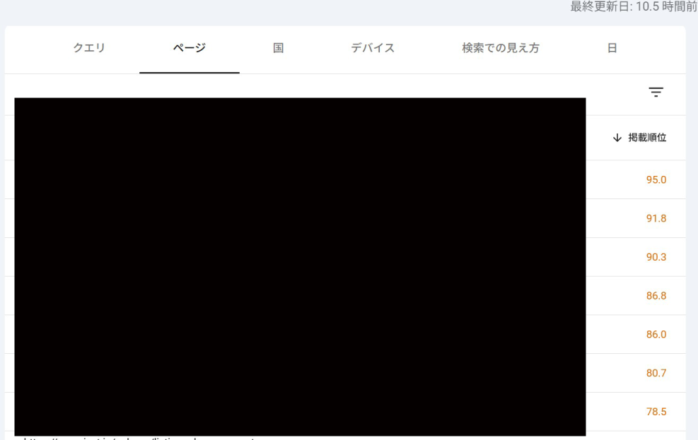 Google Search Consoleで表示回数はあるものの平均掲載順位が低い記事を確認している検索パフォーマンスデータ