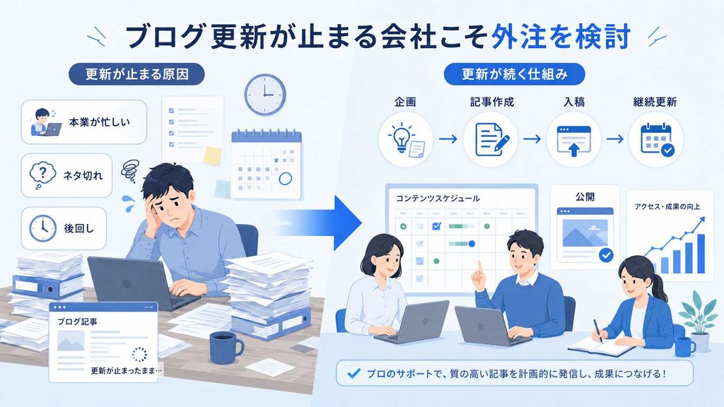 ブログ更新が止まる原因と外注で継続更新する仕組みを比較したイメージ