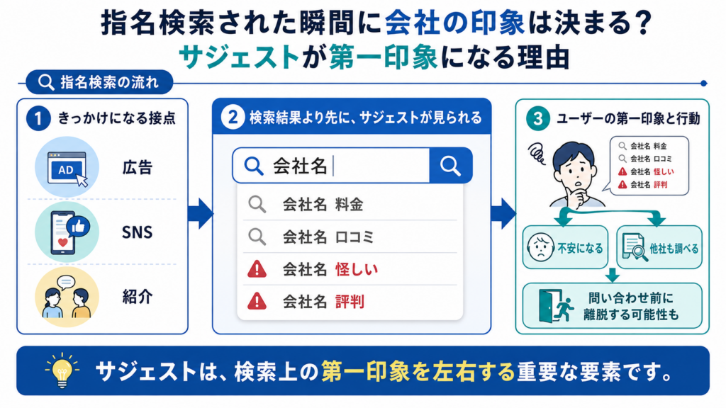 指名検索で会社名を入力した際、ネガティブなサジェストが第一印象や問い合わせ行動に影響する流れを説明した図
