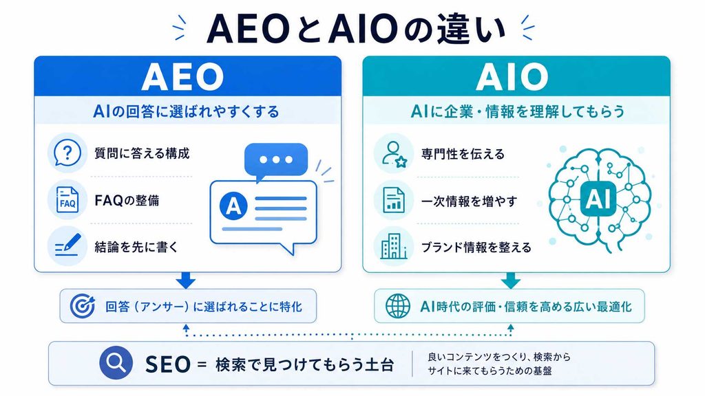AEOとAIOの違いを比較した図。AEOはAIの回答に選ばれやすくする対策、AIOはAIに企業や情報を理解してもらうための最適化として紹介。
