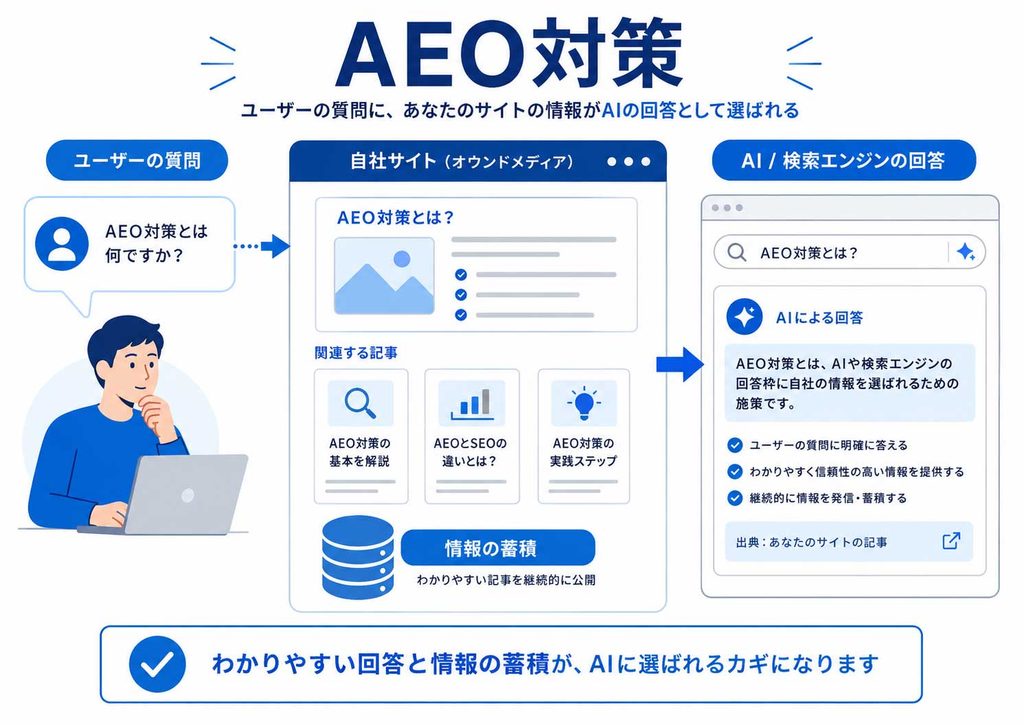 AEO対策でユーザーの質問から自社サイトの記事を経由し、AIや検索エンジンの回答につながる流れを示した図