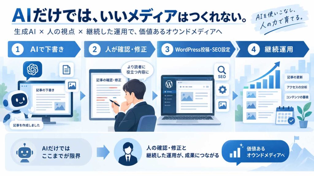 AIで記事を作成し、人が確認・修正したうえでWordPress投稿やSEO設定、継続運用まで行うオウンドメディア運用の流れ