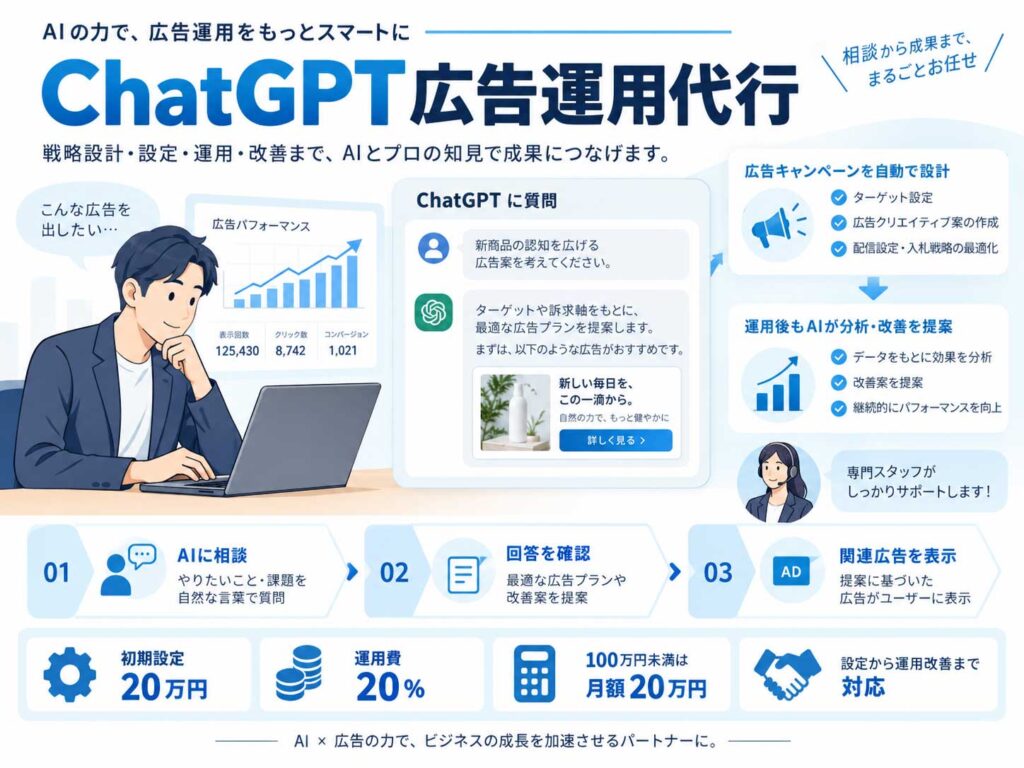 ChatGPT広告運用代行の流れと料金を解説したイメージ。初期設定20万円、運用費20％、100万円未満は月額20万円を表示