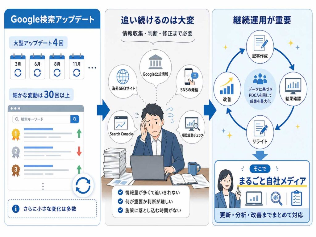 Google検索アップデートを追い続ける難しさと、記事作成・分析・リライトを継続する重要性を示した図