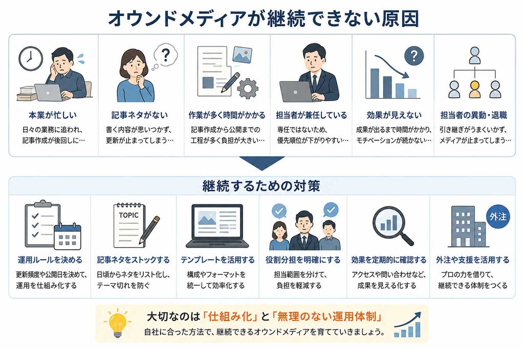 オウンドメディアが継続できない原因と、仕組み化や外注など継続するための対策をまとめた図