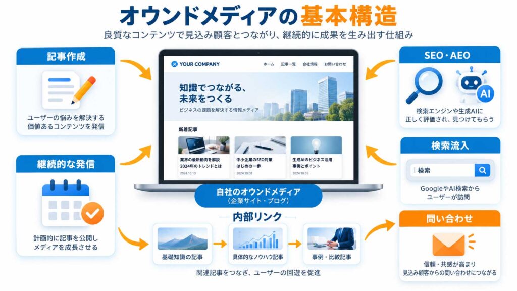 記事作成・継続発信・SEO・AEO・内部リンクを通じて検索流入から問い合わせにつなげるオウンドメディアの基本構造
