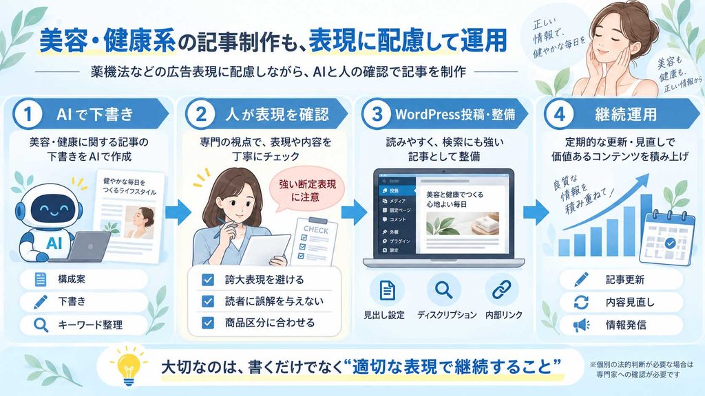 美容・健康系の記事をAIで下書きし、人が薬機法などの広告表現を確認してWordPressへ投稿・継続運用する流れ