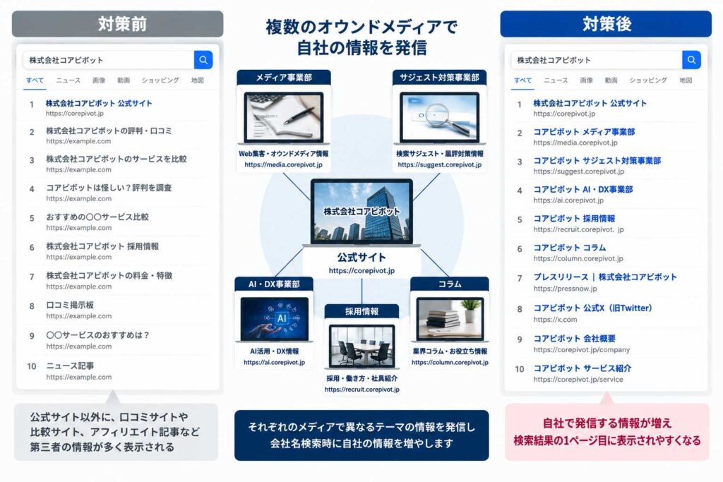 複数のオウンドメディアを運用し、会社名検索時に自社情報の表示を増やす仕組みを示した図