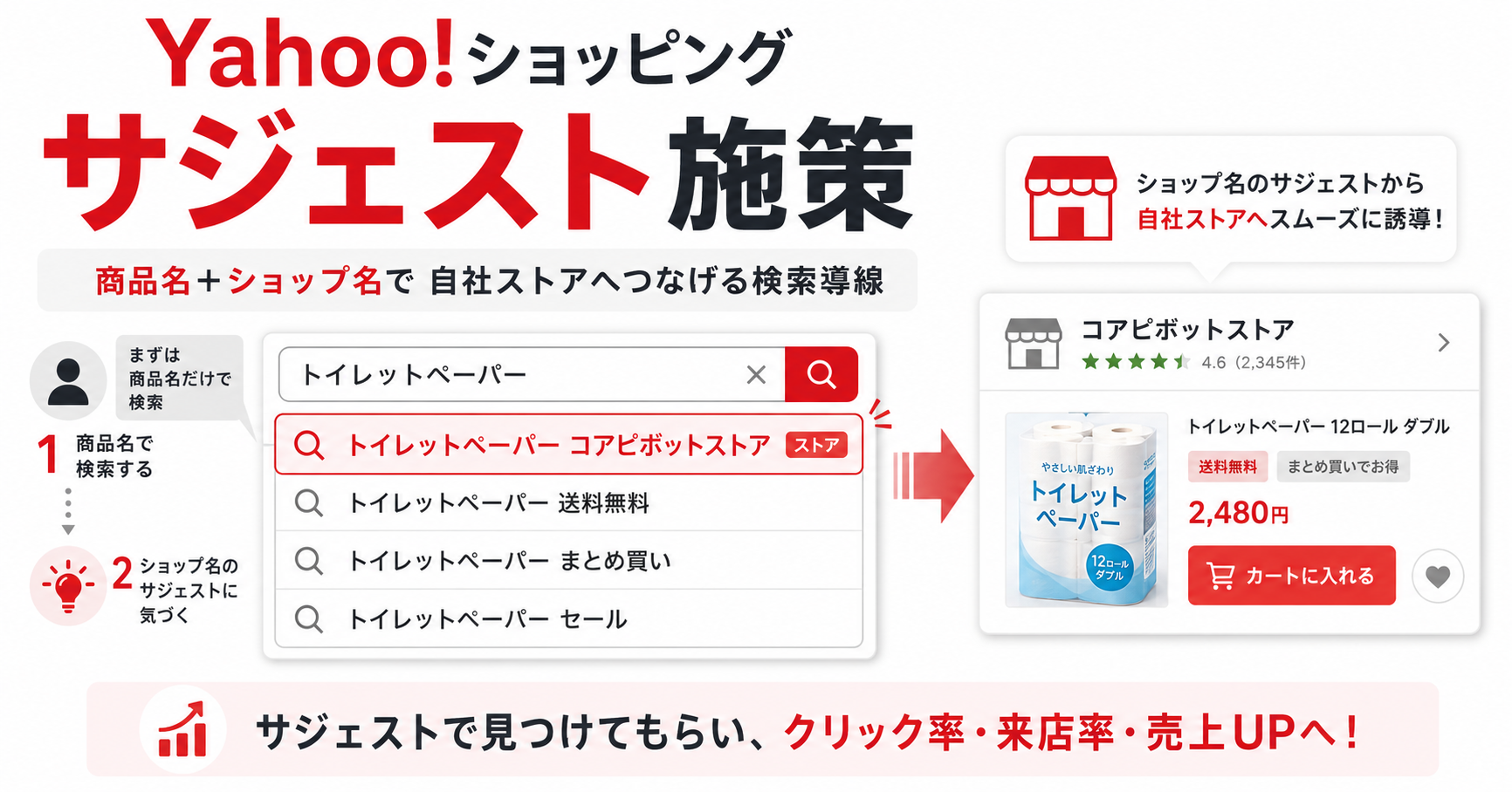 Yahoo!ショッピングのサジェスト施策とは?商品名+ショップ名で自社ストアへ導く方法