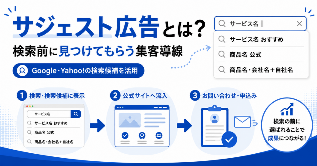 サジェスト広告でGoogle・Yahoo!の検索候補から自社を見つけてもらい、公式サイトや問い合わせにつなげる流れを示したイメージ