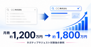 ネガティブサジェスト対策後に月商が約1,200万円から約1,800万円へ増加した事例