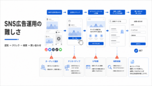 SNS広告運用で認知からクリック、検索、問い合わせまでの導線と課題を示した図解画像