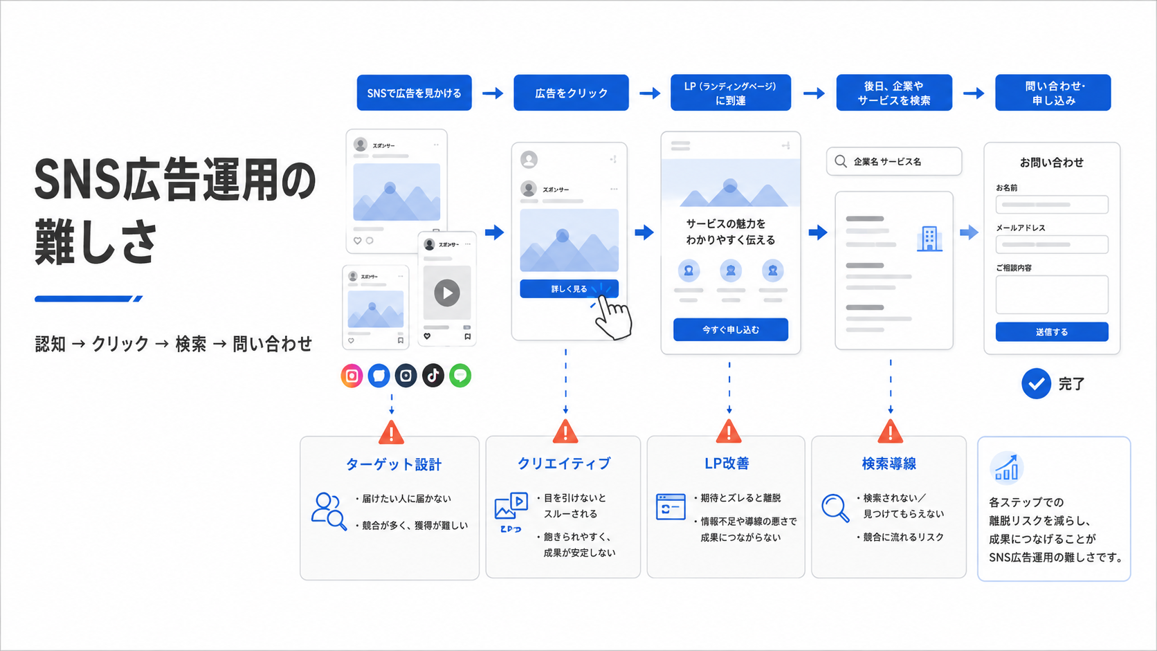 SNS広告運用はなぜ難しい?成果が出ない原因と改善すべきポイント