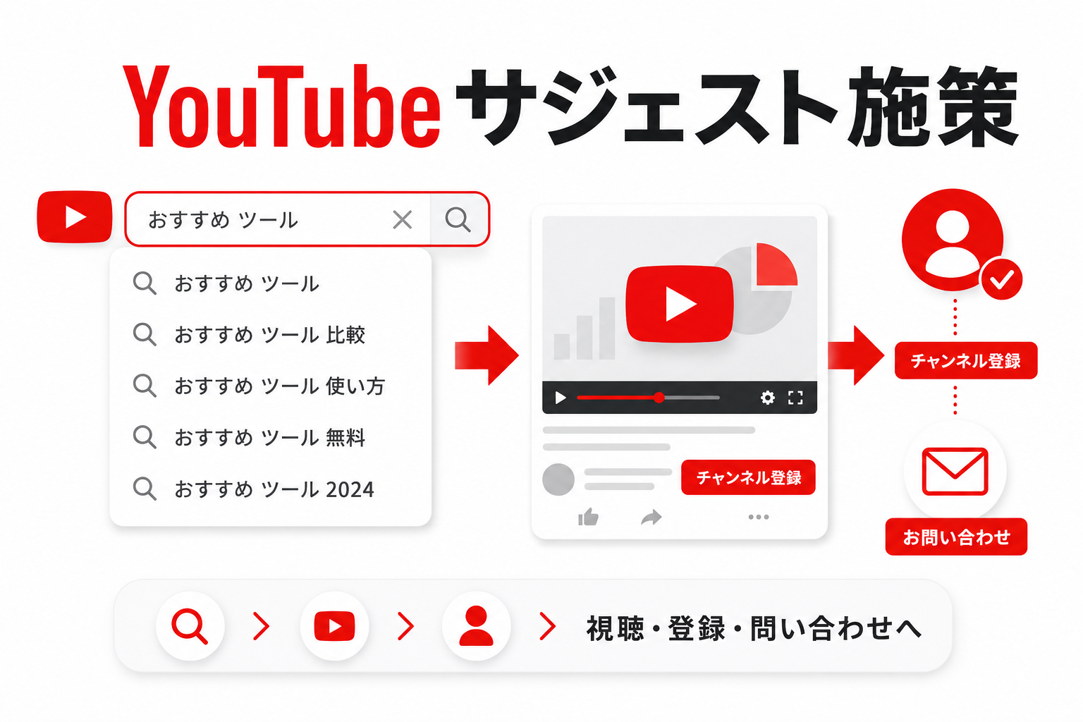 YouTubeのサジェスト施策とは?検索から動画視聴・信頼形成・問い合わせにつなげる導線づくり