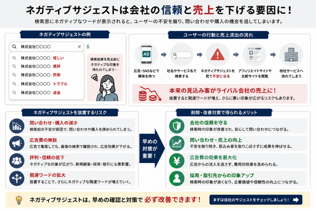 怪しい・悪評・詐欺などのネガティブサジェストを改善し、自社サイトへ誘導する図解画像