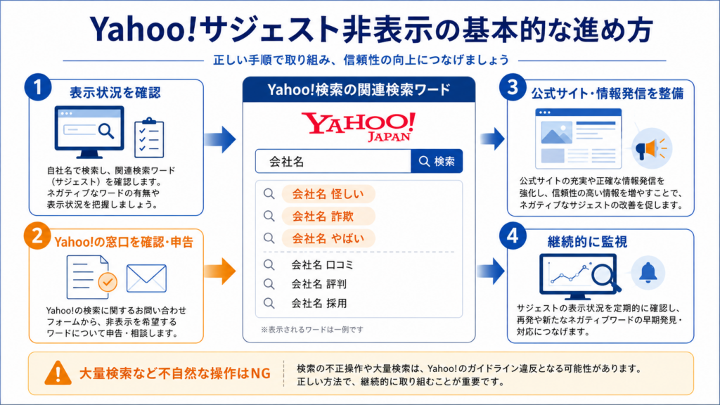 Yahoo!検索のネガティブなサジェストを非表示にするために、表示状況の確認、Yahoo!への申告、公式サイトの情報整備、継続監視の4ステップをまとめた図