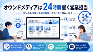 オウンドメディアが24時間働く営業担当として検索流入から問い合わせまでを支援する仕組み