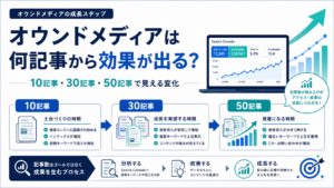 Search Consoleのデータ分析とコンテンツ改善によってオウンドメディアを成長させるイメージ