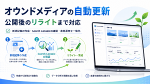 オウンドメディアの自動更新からSearch Consoleの確認、リライトによる改善までの運用を表したイメージ