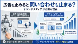 広告を止めると問い合わせも止まりやすい一方、オウンドメディアは記事が蓄積され検索流入と問い合わせにつながる違いを示した画像