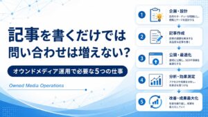 記事を書くだけでは問い合わせが増えない理由と、オウンドメディア運用で必要な5つの仕事を解説するアイキャッチ画像