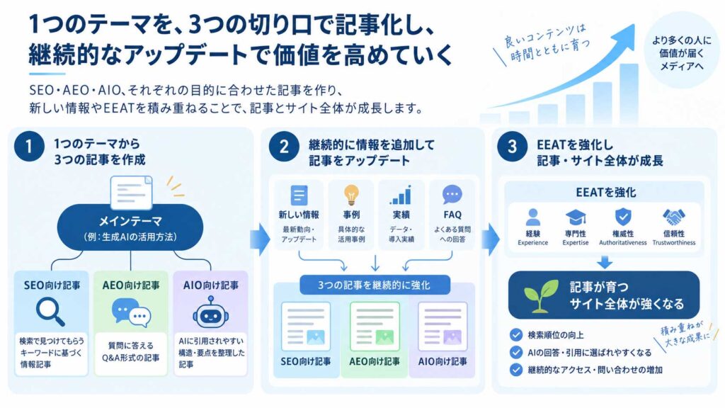 SEO・AEO・AIOの3つの目的別に記事を作成し、新しい情報や事例を追加しながらEEATを強化してサイト全体を育てる流れを解説した図